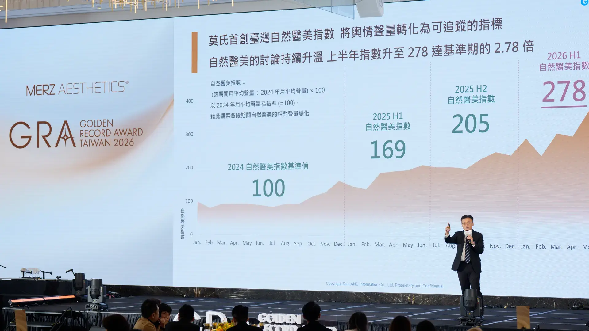 莫氏醫學美容首創「台灣自然醫美指數」，2026年上半年達2.78倍，見證自然審美持續升溫。